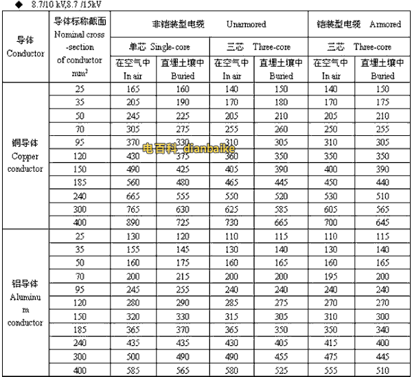 8.7/10kV,8.7/15kV珠海高压珠海电缆载流量