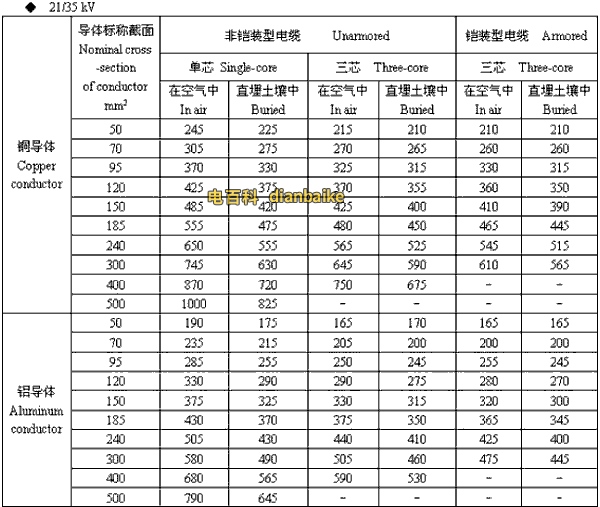 21/35kv珠海高压珠海电缆载流量